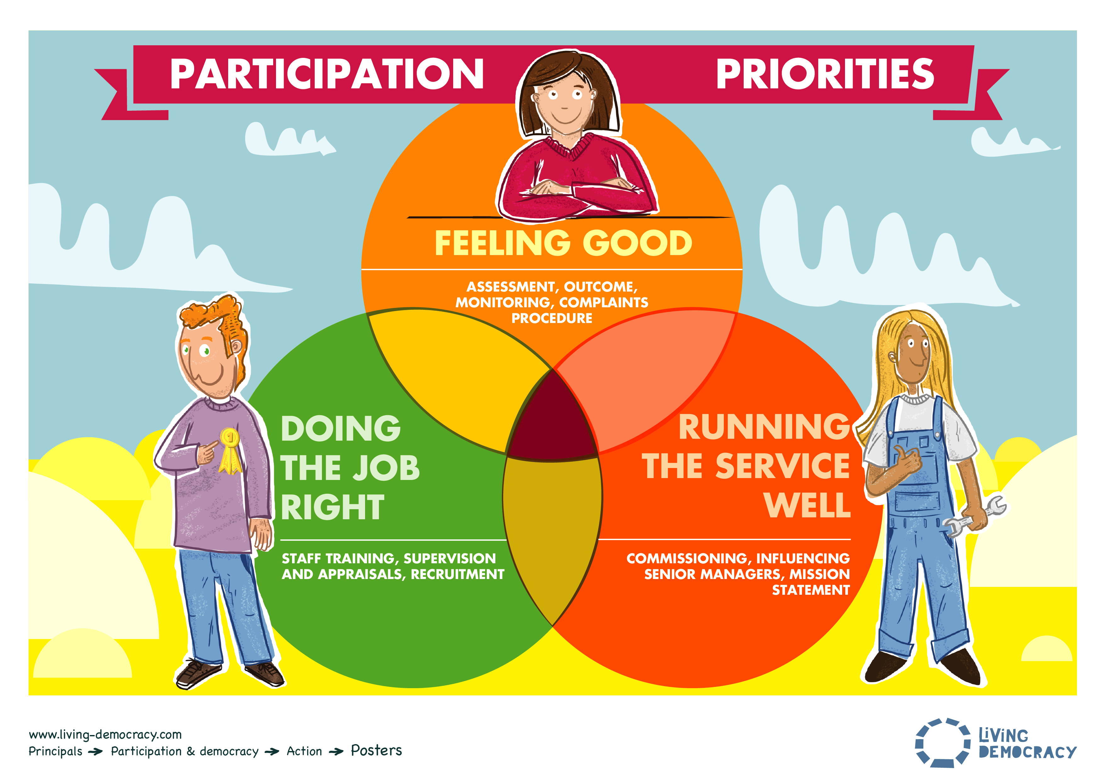 Poster 4 Participation Priorities Living Democracy