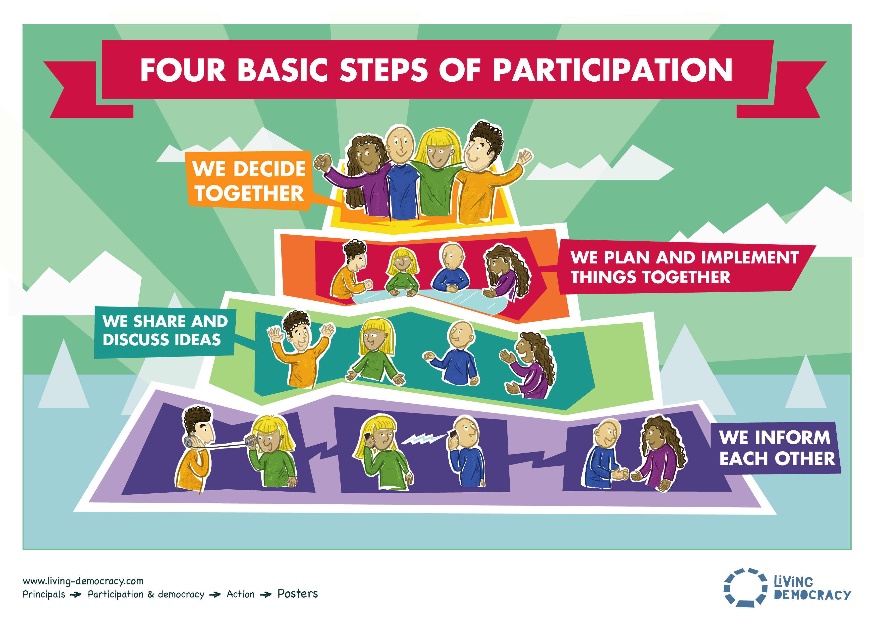 Poster 1 Four Basic Steps Of Participation Living Democracy